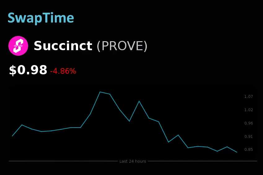 Succinct (PROVE) Technical Forecast in Daily and Hourly Timeframes